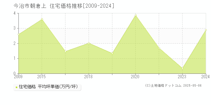 今治市朝倉上の住宅価格推移グラフ 