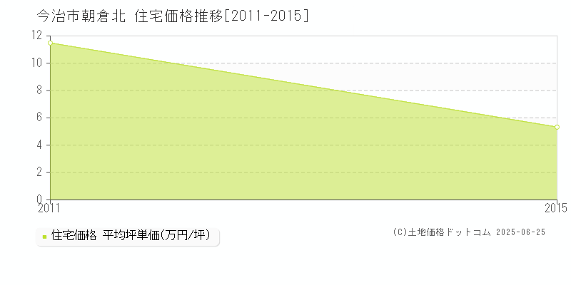 今治市朝倉北の住宅価格推移グラフ 