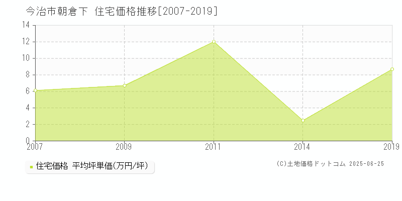 朝倉下(今治市)の住宅価格推移グラフ(坪単価)[2007-2019年]