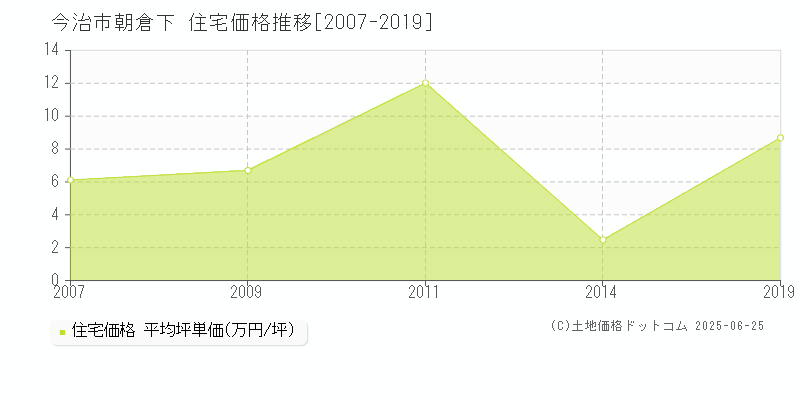 今治市朝倉下の住宅価格推移グラフ 