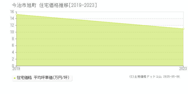 旭町(今治市)の住宅価格推移グラフ(坪単価)[2019-2023年]