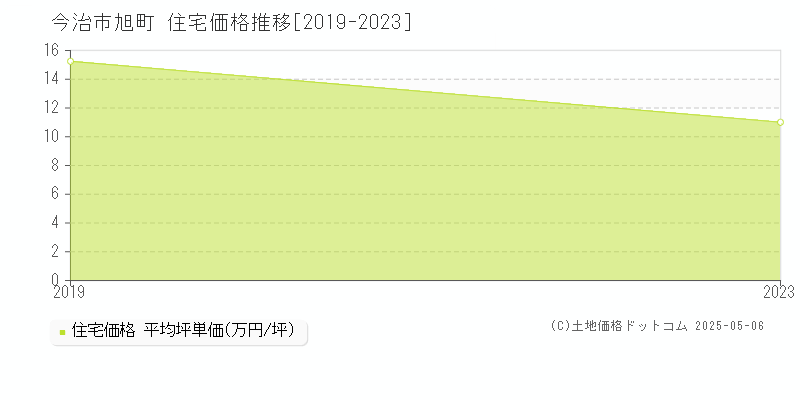 今治市旭町の住宅取引価格推移グラフ 