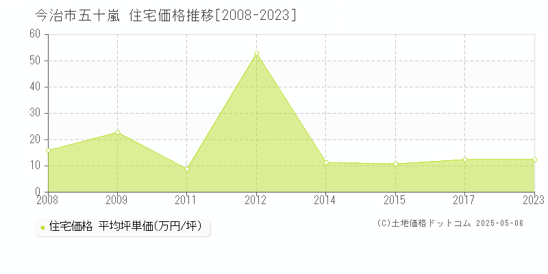 五十嵐(今治市)の住宅価格推移グラフ(坪単価)[2008-2023年]