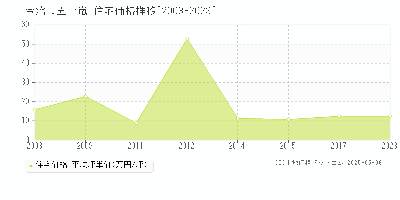 今治市五十嵐の住宅価格推移グラフ 