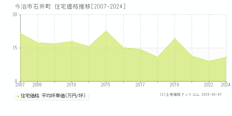 石井町(今治市)の住宅価格推移グラフ(坪単価)[2007-2024年]