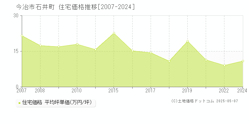 今治市石井町の住宅取引事例推移グラフ 