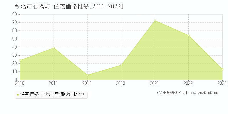 石橋町(今治市)の住宅価格推移グラフ(坪単価)[2010-2023年]