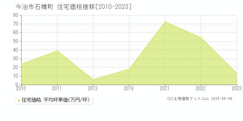 今治市石橋町の住宅価格推移グラフ 