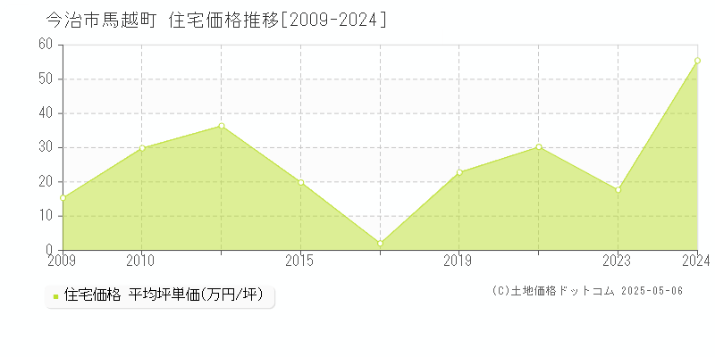馬越町(今治市)の住宅価格推移グラフ(坪単価)[2009-2024年]