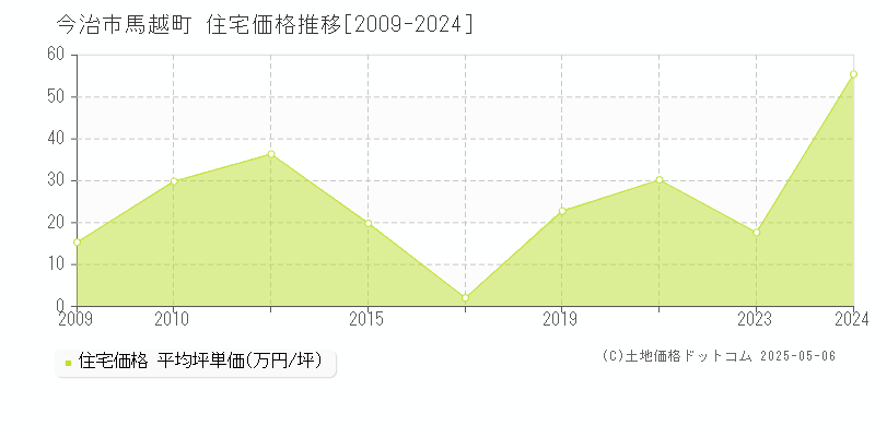 今治市馬越町の住宅取引価格推移グラフ 