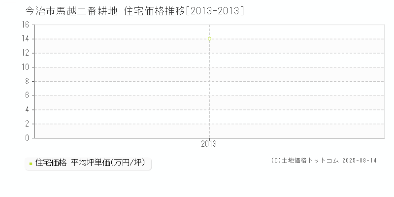 今治市馬越二番耕地の住宅価格推移グラフ 