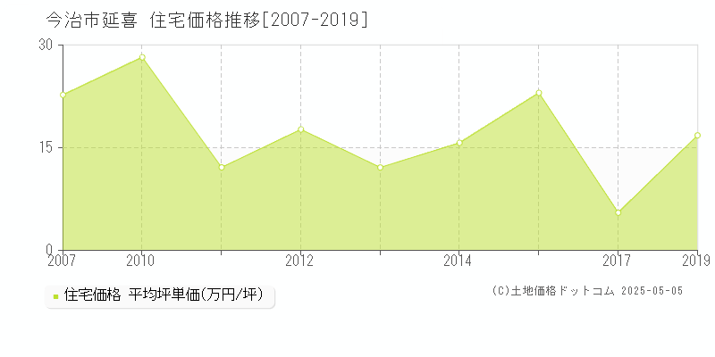 延喜(今治市)の住宅価格推移グラフ(坪単価)[2007-2019年]