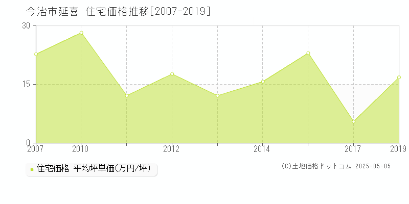 今治市延喜の住宅価格推移グラフ 