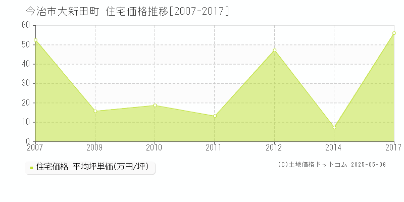 大新田町(今治市)の住宅価格推移グラフ(坪単価)[2007-2017年]