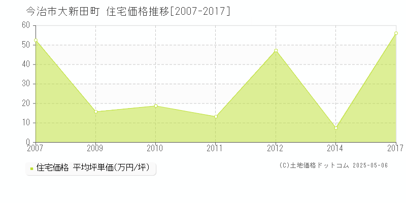 今治市大新田町の住宅価格推移グラフ 