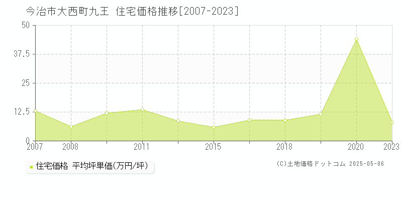 大西町九王(今治市)の住宅価格推移グラフ(坪単価)[2007-2023年]