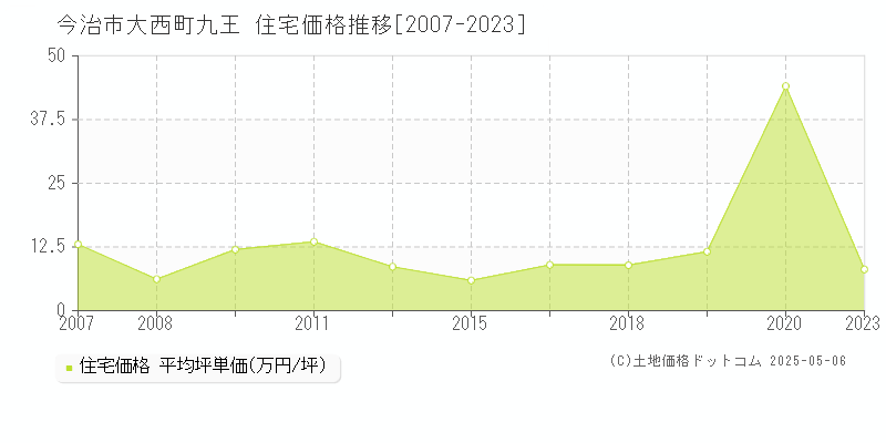 今治市大西町九王の住宅価格推移グラフ 