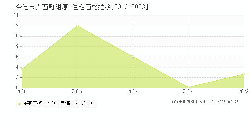 大西町紺原(今治市)の住宅価格推移グラフ(坪単価)[2010-2023年]