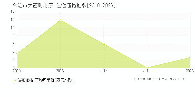 今治市大西町紺原の住宅価格推移グラフ 