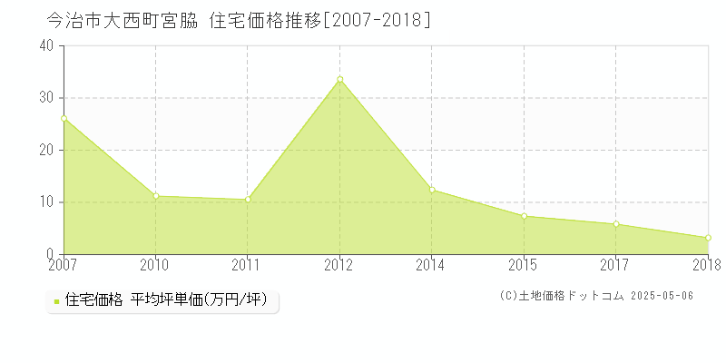 大西町宮脇(今治市)の住宅価格推移グラフ(坪単価)[2007-2018年]