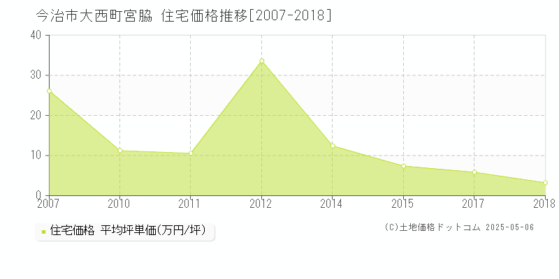 今治市大西町宮脇の住宅価格推移グラフ 