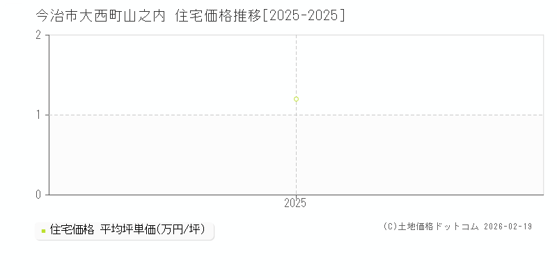 大西町山之内(今治市)の住宅価格推移グラフ(坪単価)[2025-2025年]