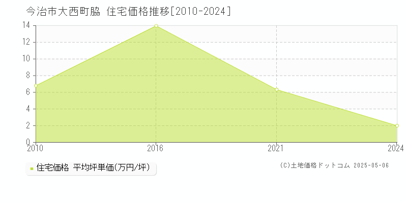 大西町脇(今治市)の住宅価格推移グラフ(坪単価)[2010-2024年]
