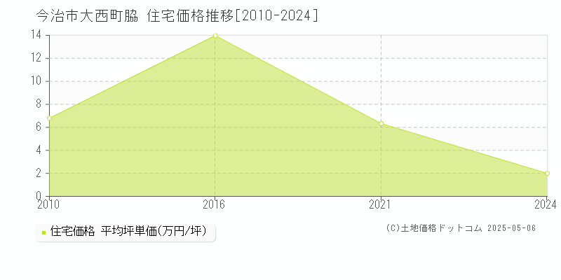 今治市大西町脇の住宅価格推移グラフ 