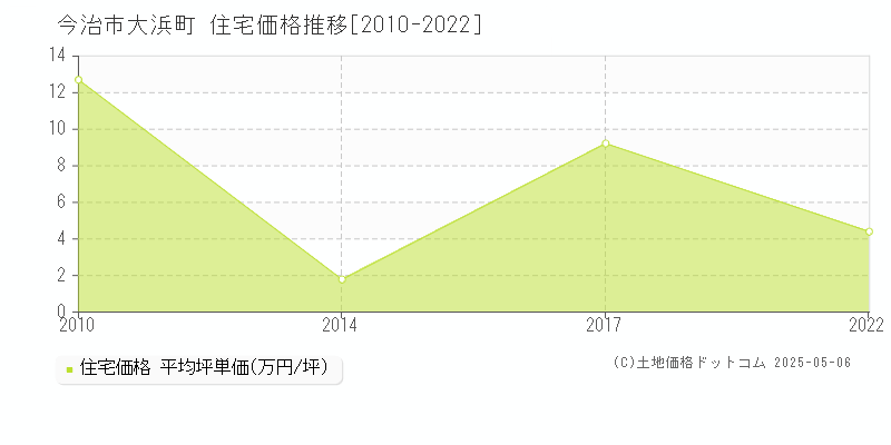大浜町(今治市)の住宅価格推移グラフ(坪単価)[2010-2022年]