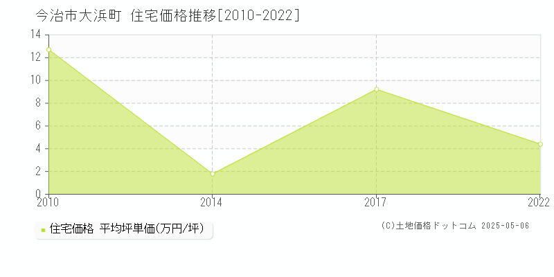 今治市大浜町の住宅取引価格推移グラフ 