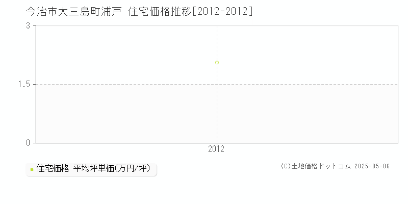 大三島町浦戸(今治市)の住宅価格推移グラフ(坪単価)[2012-2012年]