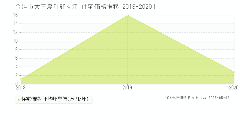 大三島町野々江(今治市)の住宅価格推移グラフ(坪単価)[2018-2020年]