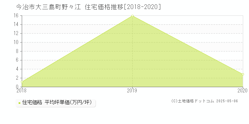 今治市大三島町野々江の住宅価格推移グラフ 