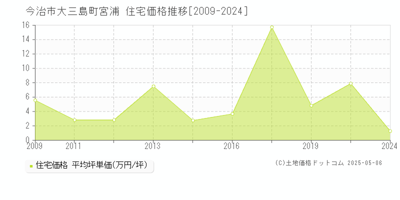 大三島町宮浦(今治市)の住宅価格推移グラフ(坪単価)[2009-2024年]