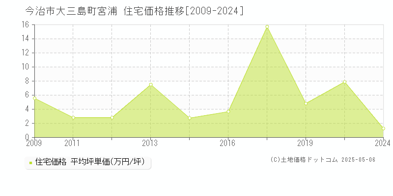 今治市大三島町宮浦の住宅取引価格推移グラフ 