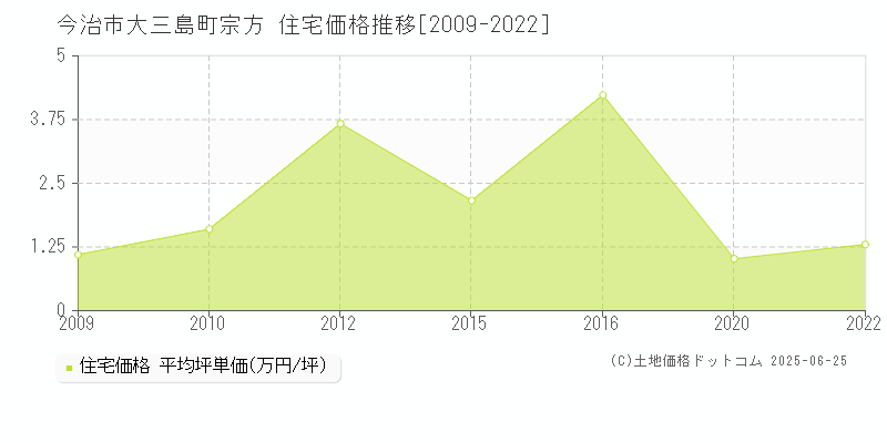 今治市大三島町宗方の住宅価格推移グラフ 