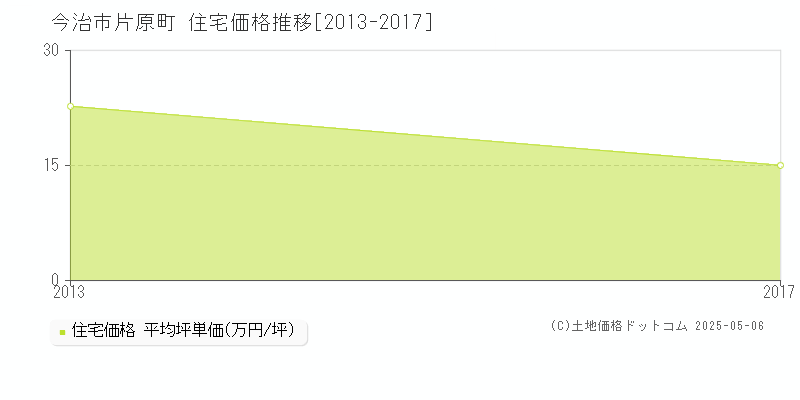 片原町(今治市)の住宅価格推移グラフ(坪単価)[2013-2017年]