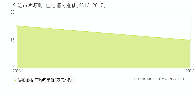 今治市片原町の住宅価格推移グラフ 