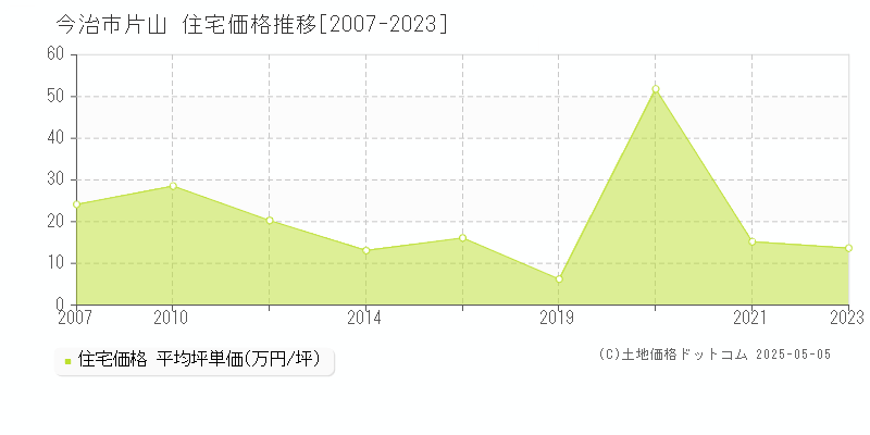 片山(今治市)の住宅価格推移グラフ(坪単価)[2007-2023年]
