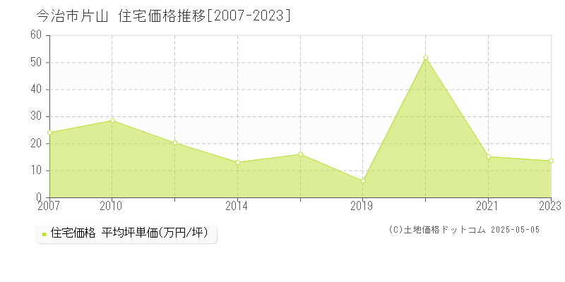 今治市片山の住宅価格推移グラフ 