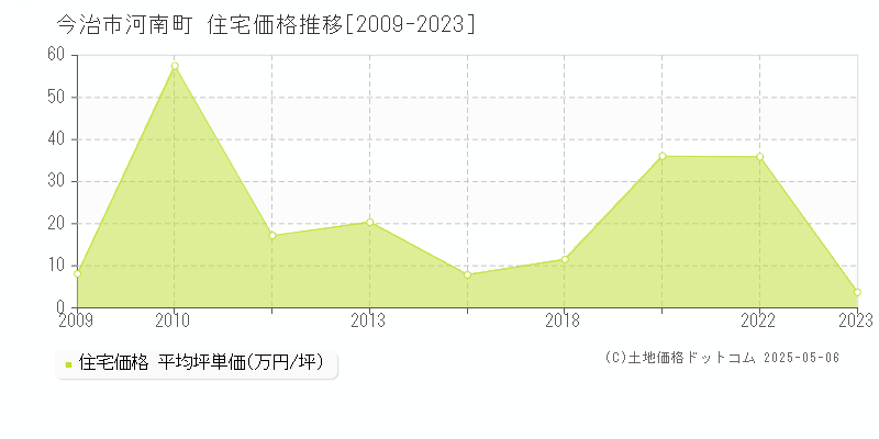 河南町(今治市)の住宅価格推移グラフ(坪単価)[2009-2023年]