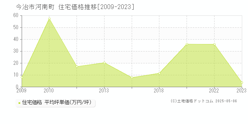 今治市河南町の住宅取引事例推移グラフ 