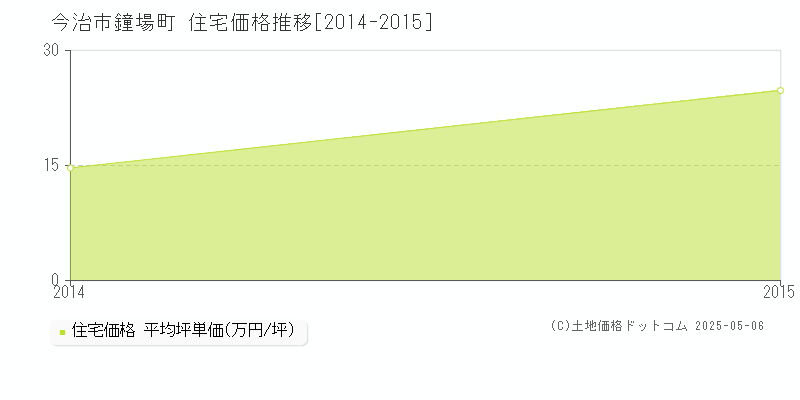 鐘場町(今治市)の住宅価格推移グラフ(坪単価)[2014-2015年]