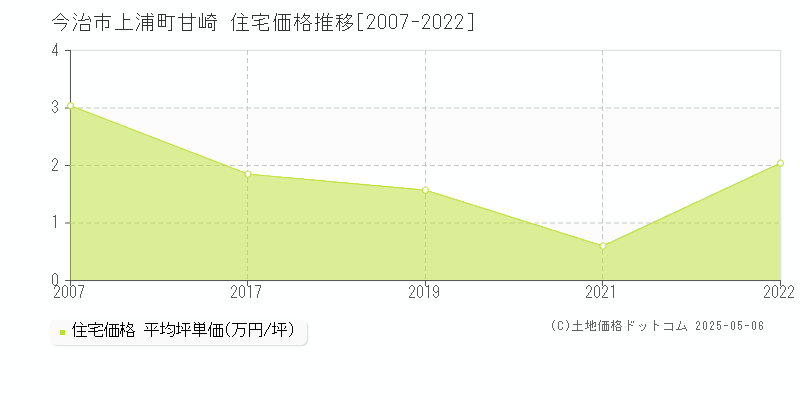 上浦町甘崎(今治市)の住宅価格推移グラフ(坪単価)[2007-2022年]