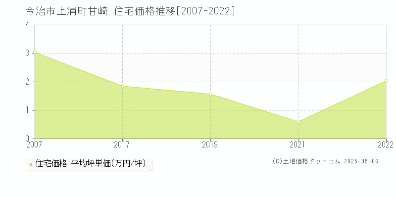 今治市上浦町甘崎の住宅取引事例推移グラフ 