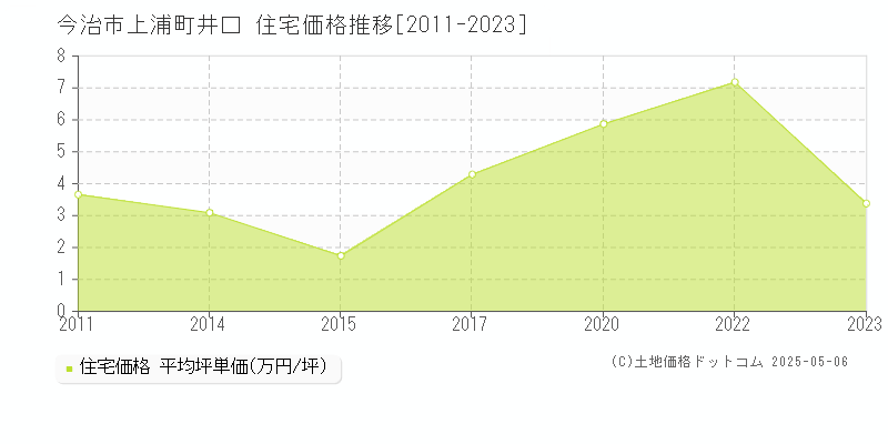 上浦町井口(今治市)の住宅価格推移グラフ(坪単価)[2011-2023年]