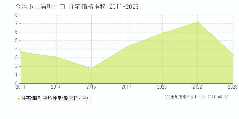 今治市上浦町井口の住宅価格推移グラフ 