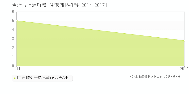 上浦町盛(今治市)の住宅価格推移グラフ(坪単価)[2014-2017年]