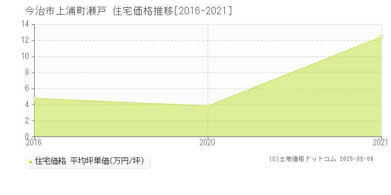 上浦町瀬戸(今治市)の住宅価格推移グラフ(坪単価)[2016-2021年]