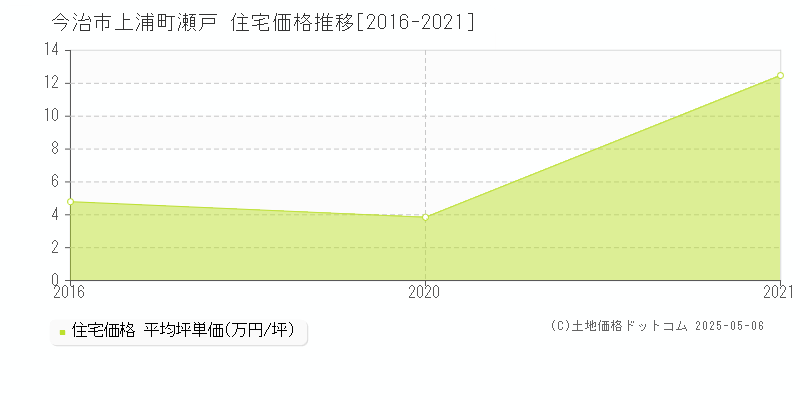 今治市上浦町瀬戸の住宅価格推移グラフ 